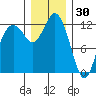 Tide chart for Penrose Point, Von Geldern Cove, Carr Inlet, Washington on 2021/12/30
