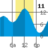 Tide chart for Penrose Point, Von Geldern Cove, Carr Inlet, Washington on 2022/01/11