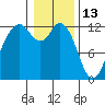 Tide chart for Penrose Point, Von Geldern Cove, Carr Inlet, Washington on 2022/01/13