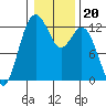 Tide chart for Penrose Point, Von Geldern Cove, Carr Inlet, Washington on 2022/01/20