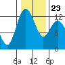 Tide chart for Penrose Point, Von Geldern Cove, Carr Inlet, Washington on 2022/01/23