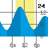 Tide chart for Penrose Point, Von Geldern Cove, Carr Inlet, Washington on 2022/01/24