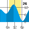 Tide chart for Penrose Point, Von Geldern Cove, Carr Inlet, Washington on 2022/01/26