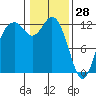 Tide chart for Penrose Point, Von Geldern Cove, Carr Inlet, Washington on 2022/01/28