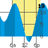 Tide chart for Penrose Point, Von Geldern Cove, Carr Inlet, Washington on 2022/04/19