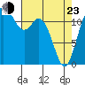 Tide chart for Penrose Point, Von Geldern Cove, Carr Inlet, Washington on 2022/04/23
