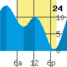Tide chart for Penrose Point, Von Geldern Cove, Carr Inlet, Washington on 2022/04/24
