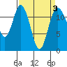Tide chart for Penrose Point, Von Geldern Cove, Carr Inlet, Washington on 2022/04/3