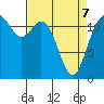 Tide chart for Penrose Point, Von Geldern Cove, Carr Inlet, Washington on 2022/04/7