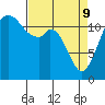 Tide chart for Penrose Point, Von Geldern Cove, Carr Inlet, Washington on 2022/04/9