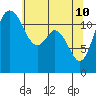 Tide chart for Penrose Point, Von Geldern Cove, Carr Inlet, Washington on 2022/05/10