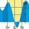 Tide chart for Penrose Point, Von Geldern Cove, Carr Inlet, Washington on 2022/05/18