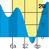 Tide chart for Penrose Point, Von Geldern Cove, Carr Inlet, Washington on 2022/05/20