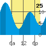 Tide chart for Penrose Point, Von Geldern Cove, Carr Inlet, Washington on 2022/05/25