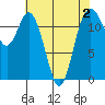 Tide chart for Penrose Point, Von Geldern Cove, Carr Inlet, Washington on 2022/05/2