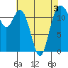 Tide chart for Penrose Point, Von Geldern Cove, Carr Inlet, Washington on 2022/05/3
