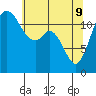 Tide chart for Penrose Point, Von Geldern Cove, Carr Inlet, Washington on 2022/05/9