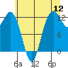 Tide chart for Home, Von Geldern Cove, Washington on 2022/07/12