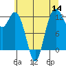 Tide chart for Home, Von Geldern Cove, Washington on 2022/07/14