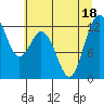 Tide chart for Home, Von Geldern Cove, Washington on 2022/07/18