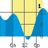 Tide chart for Home, Von Geldern Cove, Washington on 2022/07/1