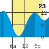 Tide chart for Home, Von Geldern Cove, Washington on 2022/07/23