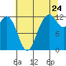 Tide chart for Home, Von Geldern Cove, Washington on 2022/07/24