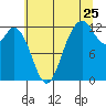 Tide chart for Home, Von Geldern Cove, Washington on 2022/07/25