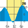 Tide chart for Home, Von Geldern Cove, Washington on 2022/07/26