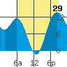 Tide chart for Home, Von Geldern Cove, Washington on 2022/07/29