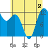 Tide chart for Home, Von Geldern Cove, Washington on 2022/07/2