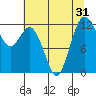 Tide chart for Home, Von Geldern Cove, Washington on 2022/07/31
