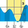 Tide chart for Home, Von Geldern Cove, Washington on 2022/07/3