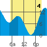 Tide chart for Home, Von Geldern Cove, Washington on 2022/07/4