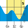 Tide chart for Home, Von Geldern Cove, Washington on 2022/07/5