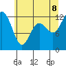 Tide chart for Home, Von Geldern Cove, Washington on 2022/07/8