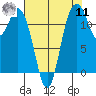 Tide chart for Penrose Point, Von Geldern Cove, Carr Inlet, Washington on 2022/08/11