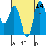 Tide chart for Penrose Point, Von Geldern Cove, Carr Inlet, Washington on 2022/08/14