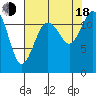 Tide chart for Penrose Point, Von Geldern Cove, Carr Inlet, Washington on 2022/08/18