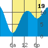 Tide chart for Penrose Point, Von Geldern Cove, Carr Inlet, Washington on 2022/08/19