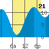 Tide chart for Penrose Point, Von Geldern Cove, Carr Inlet, Washington on 2022/08/21