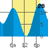 Tide chart for Penrose Point, Von Geldern Cove, Carr Inlet, Washington on 2022/08/28