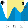 Tide chart for Penrose Point, Von Geldern Cove, Carr Inlet, Washington on 2022/08/5