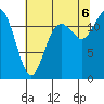 Tide chart for Penrose Point, Von Geldern Cove, Carr Inlet, Washington on 2022/08/6