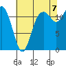 Tide chart for Penrose Point, Von Geldern Cove, Carr Inlet, Washington on 2022/08/7