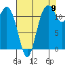 Tide chart for Penrose Point, Von Geldern Cove, Carr Inlet, Washington on 2022/08/9