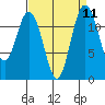 Tide chart for Penrose Point, Von Geldern Cove, Carr Inlet, Washington on 2022/09/11