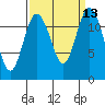 Tide chart for Penrose Point, Von Geldern Cove, Carr Inlet, Washington on 2022/09/13