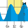 Tide chart for Penrose Point, Von Geldern Cove, Carr Inlet, Washington on 2022/09/14