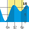 Tide chart for Penrose Point, Von Geldern Cove, Carr Inlet, Washington on 2022/09/16